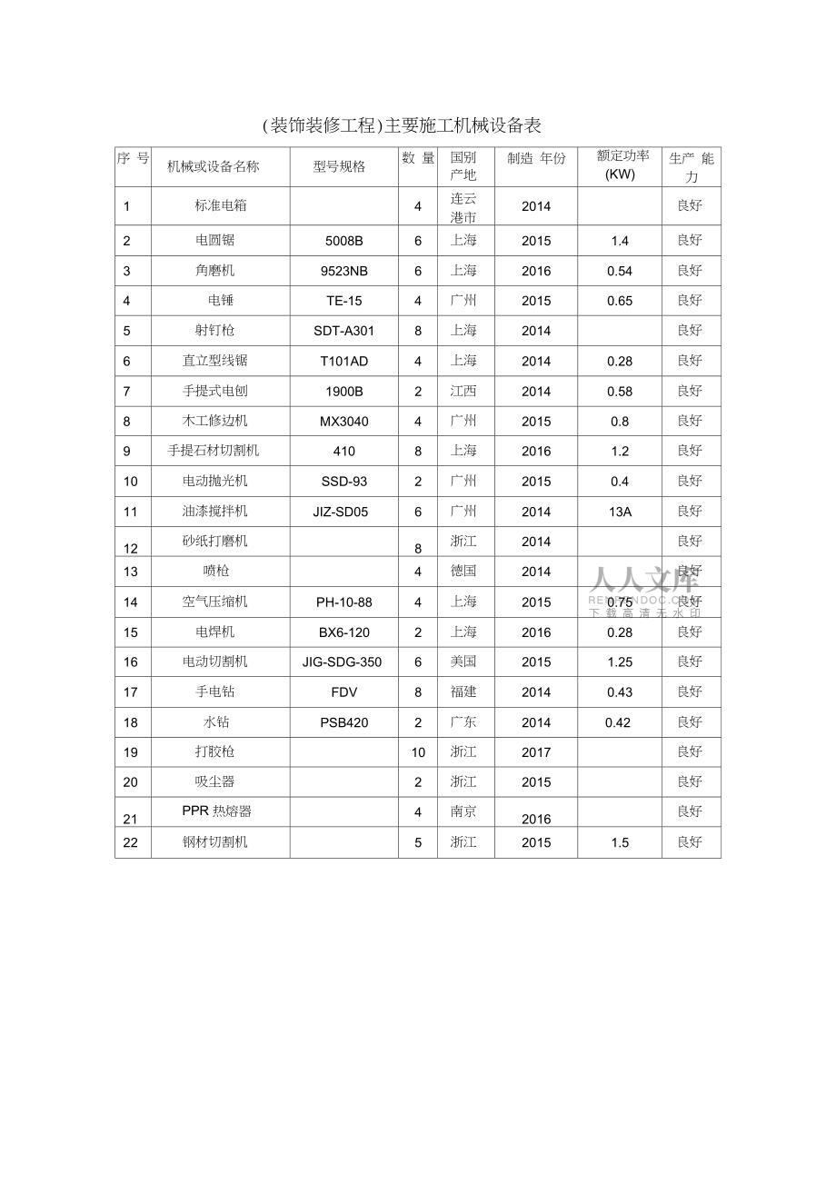 市政道路管道、机电安装及装饰装修工程主要施工机械设备配置清单